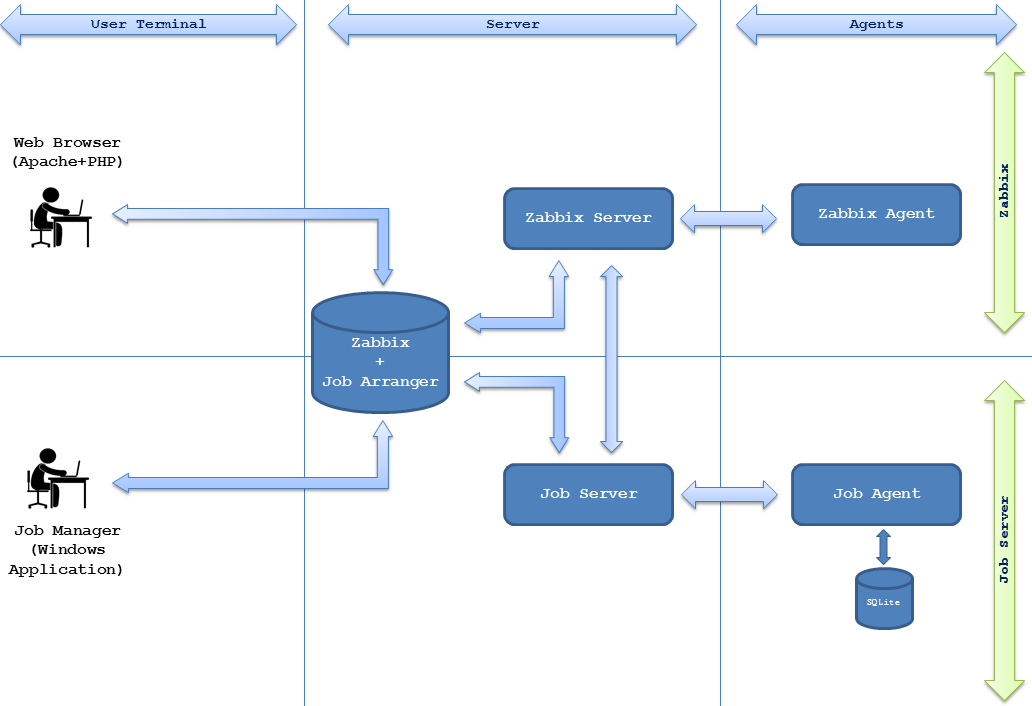 Architecture no.2 of Job Arranger of Zabbix